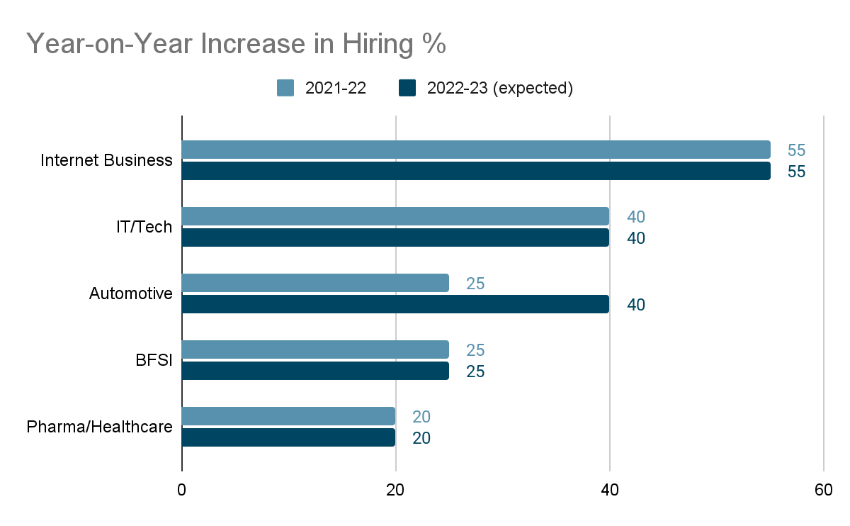 increase in hiring