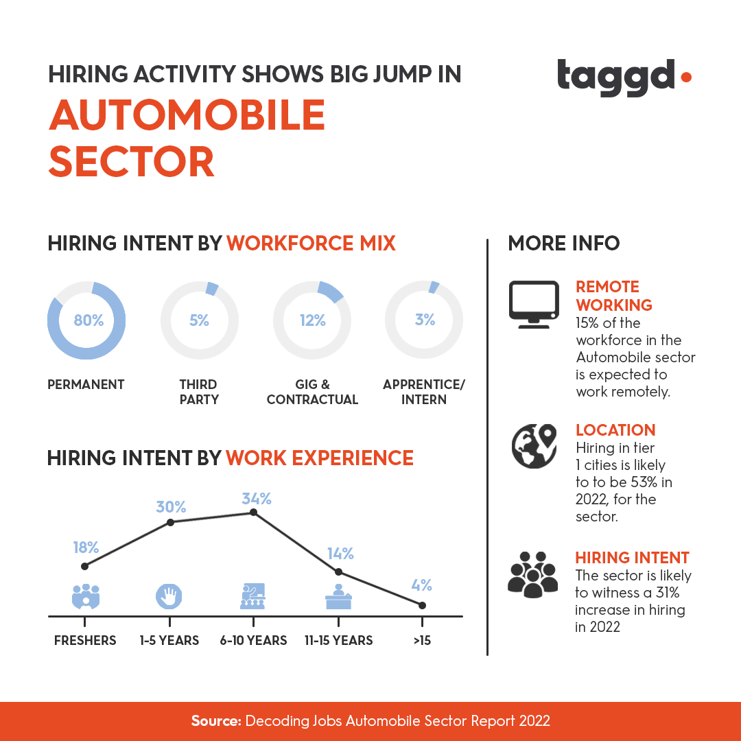 Hiring Metrics Automobile Sector