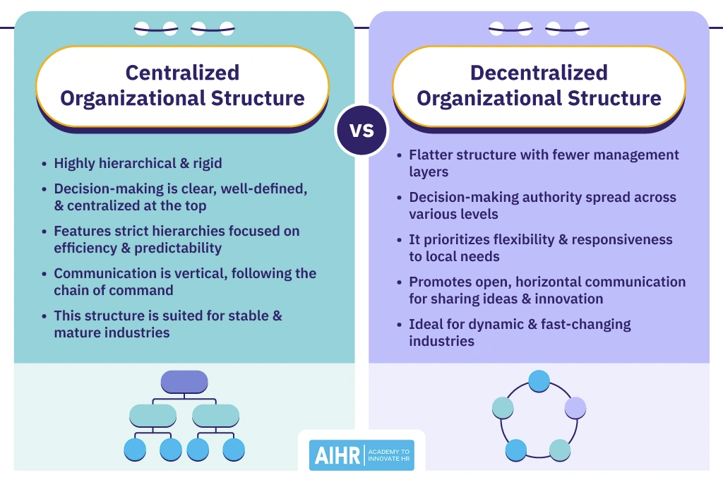 Difference between Centralized Organizational Structure and Decentralized organizational structure.
Image Credits- AIHR