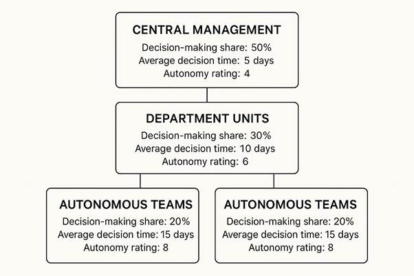 responsive model for decentralised organizational structure