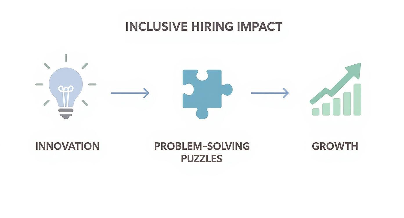 Inclusive hiring