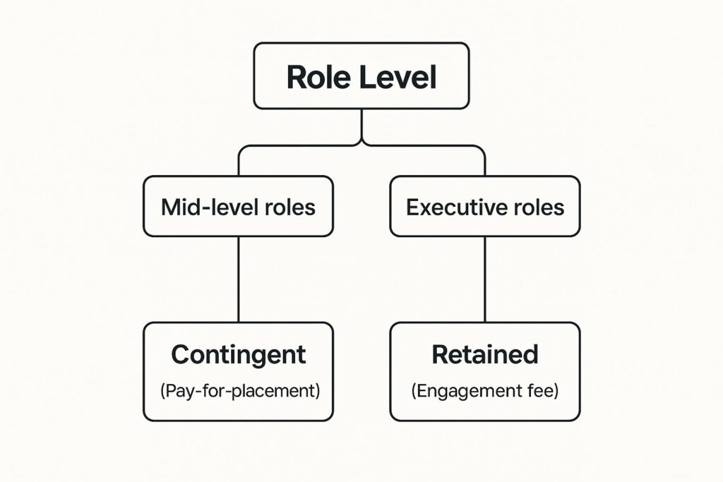 hiring role level