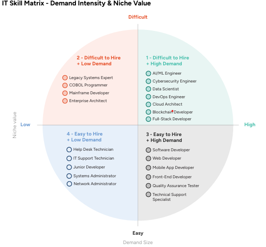 IT skill matrix
