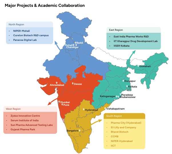 Major projects and academic collaborations in Pharmaceutical Industry