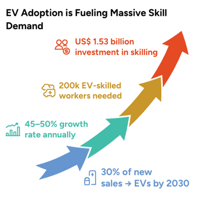 EV adoption in Semiconductor is fueling skill demand