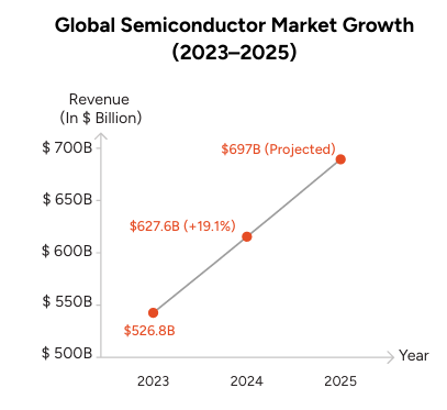 Global Semiconductor Market Growth Trend