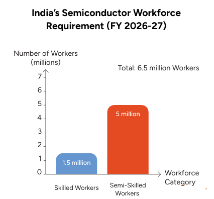 India’s-semiconductor-workforce- requirement-fy-2026-27