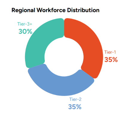 manufacturing hiring in tier 2 and tier 3 cities