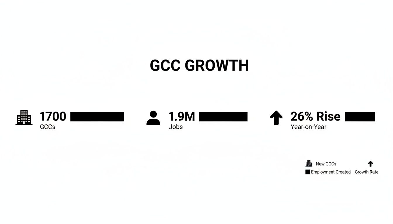 india's gcc boom