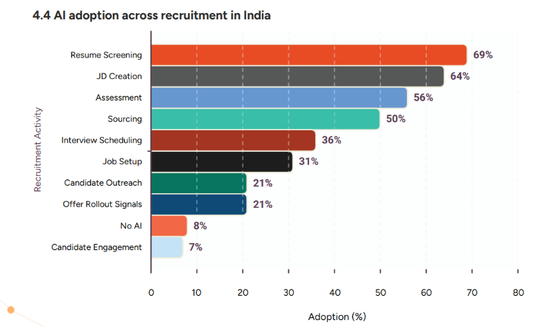 AI adoption across recruitment in India