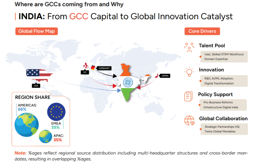 where are GCCs coming from and why