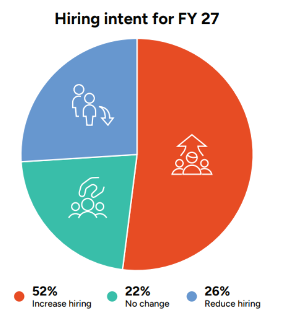 Hiring intent for FY 27