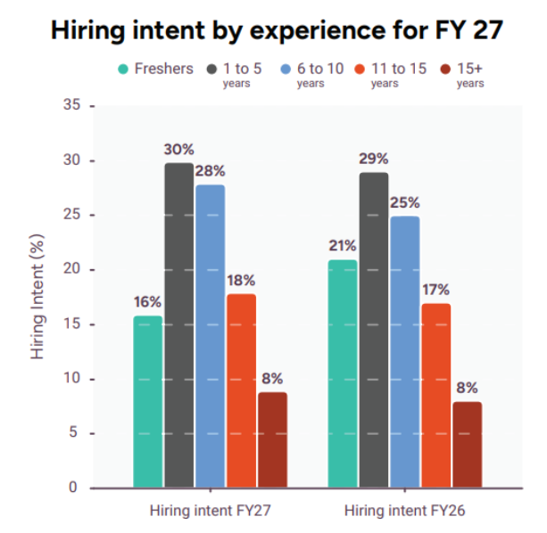 Hiring intent by experience of FY 27