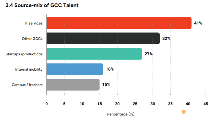 Source-mix of GCC Talent