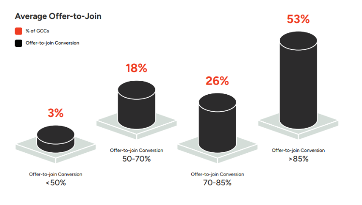 Average Offer-to-Join